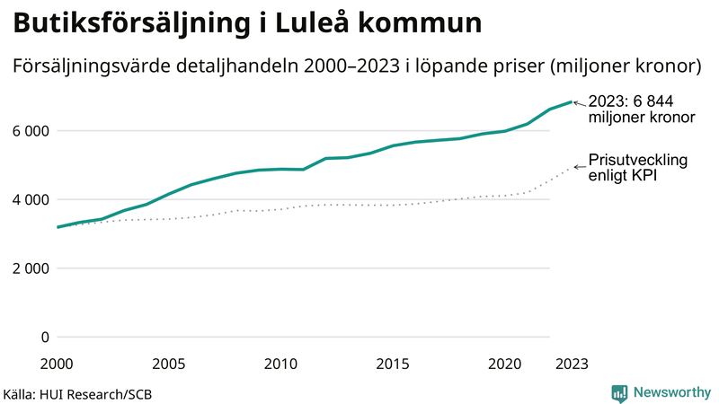 Försäljning i detaljhandeln sedan millennieskiftet i Luleå-kommun