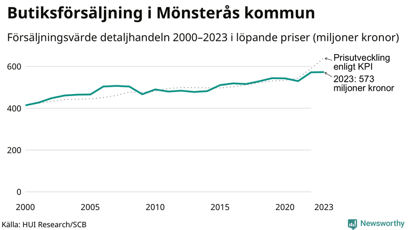 Försäljning i detaljhandeln sedan millennieskiftet i Mönsterås-kommun