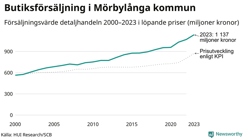 Försäljning i detaljhandeln sedan millennieskiftet i Mörbylånga-kommun