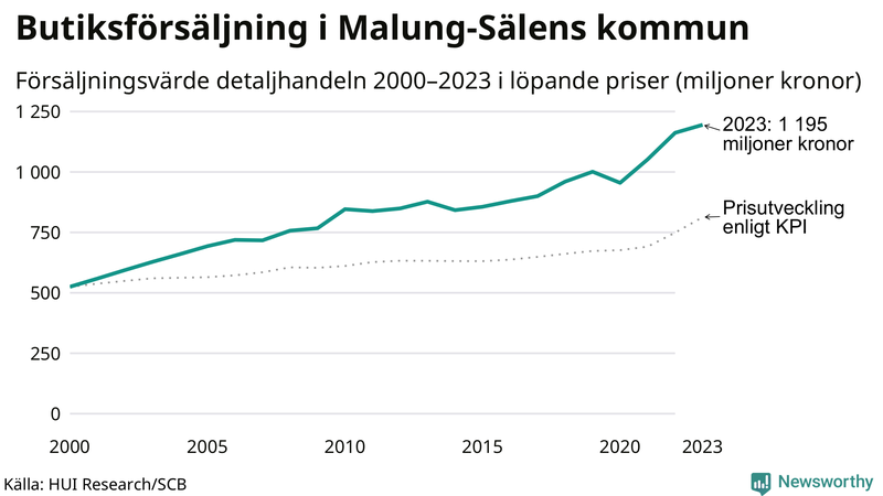 Försäljning i detaljhandeln sedan millennieskiftet i Malung-Sälens-kommun