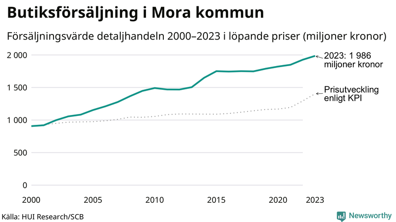 Försäljning i detaljhandeln sedan millennieskiftet i Mora-kommun