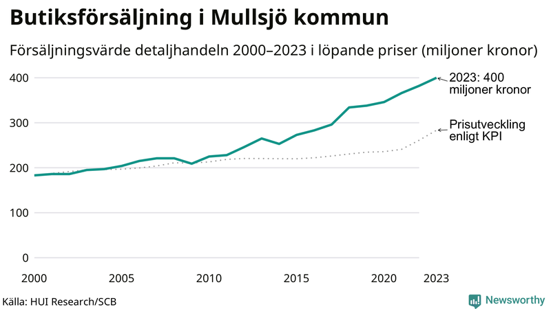 Försäljning i detaljhandeln sedan millennieskiftet i Mullsjö-kommun