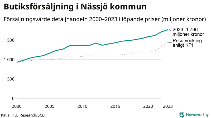 Försäljning i detaljhandeln sedan millennieskiftet i Nässjö-kommun