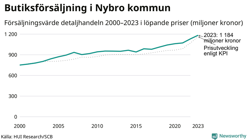 Försäljning i detaljhandeln sedan millennieskiftet i Nybro-kommun