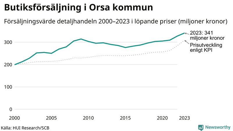 Försäljning i detaljhandeln sedan millennieskiftet i Orsa-kommun