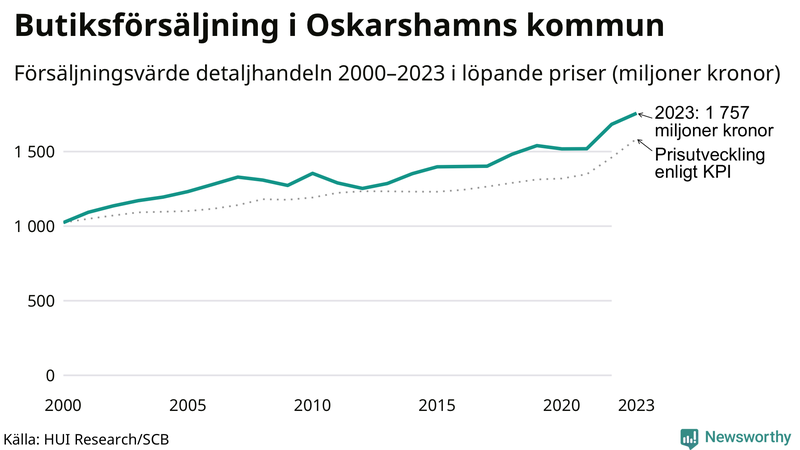 Försäljning i detaljhandeln sedan millennieskiftet i Oskarshamns-kommun