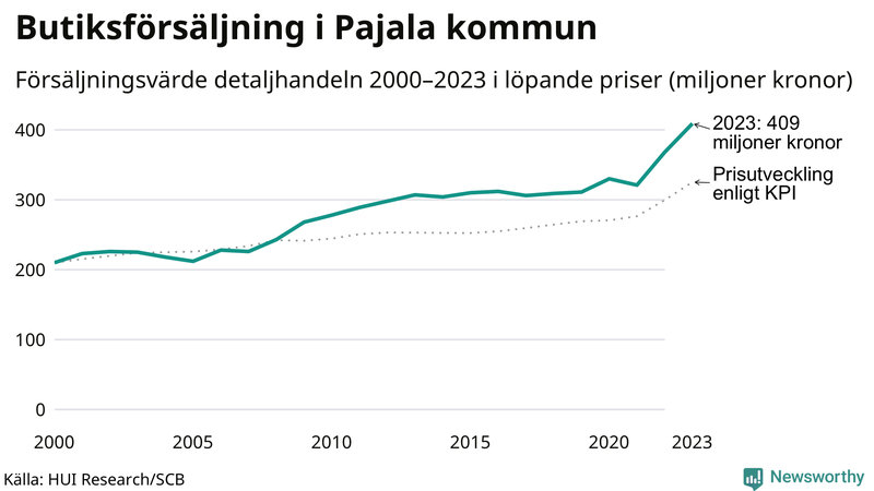 Försäljning i detaljhandeln sedan millennieskiftet i Pajala-kommun
