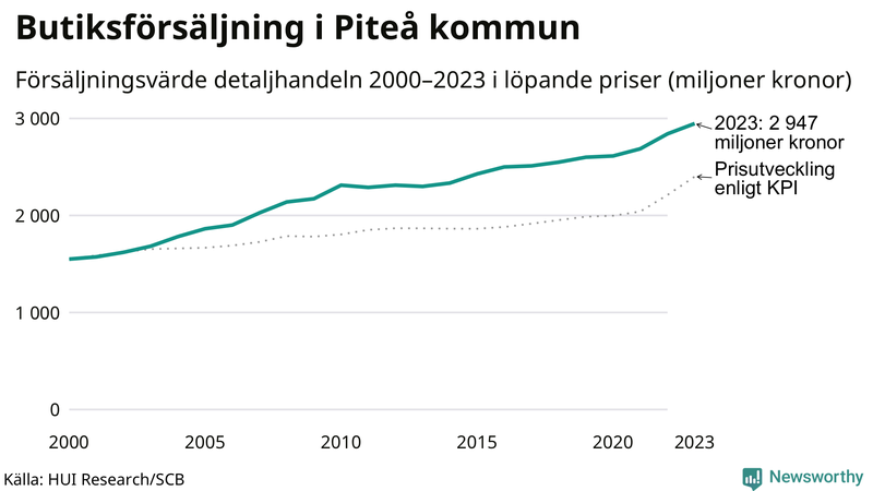 Försäljning i detaljhandeln sedan millennieskiftet i Piteå-kommun