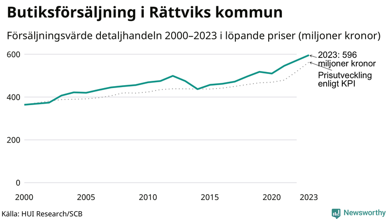 Försäljning i detaljhandeln sedan millennieskiftet i Rättviks-kommun