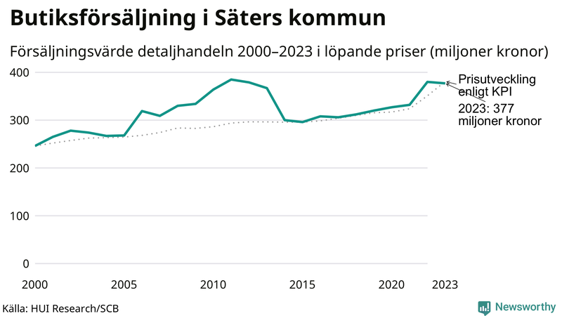 Försäljning i detaljhandeln sedan millennieskiftet i Säters-kommun