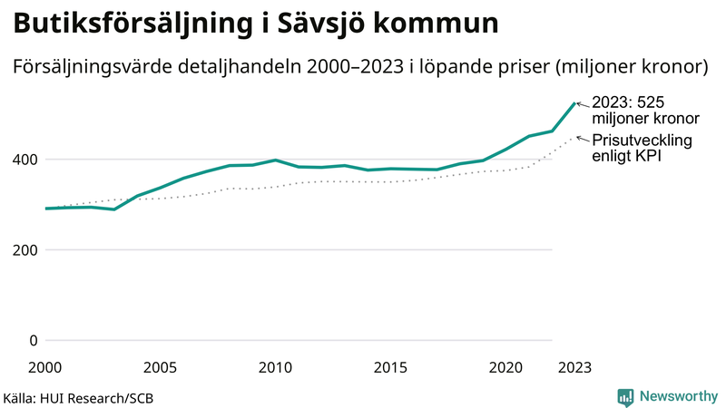 Försäljning i detaljhandeln sedan millennieskiftet i Sävsjö-kommun