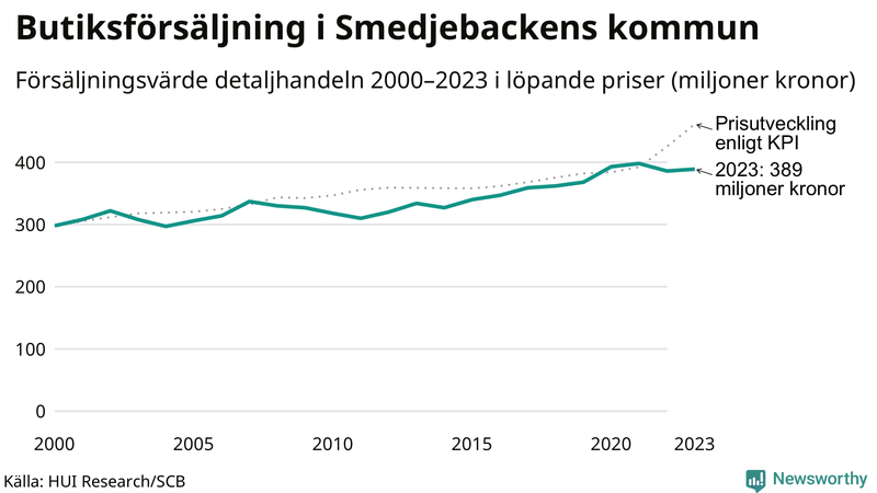 Försäljning i detaljhandeln sedan millennieskiftet i Smedjebackens-kommun