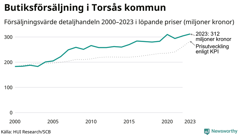 Försäljning i detaljhandeln sedan millennieskiftet i Torsås-kommun