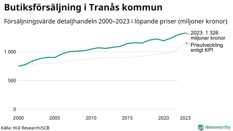 Försäljning i detaljhandeln sedan millennieskiftet i Tranås-kommun