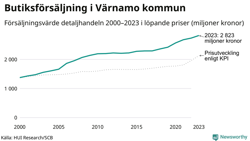 Försäljning i detaljhandeln sedan millennieskiftet i Värnamo-kommun
