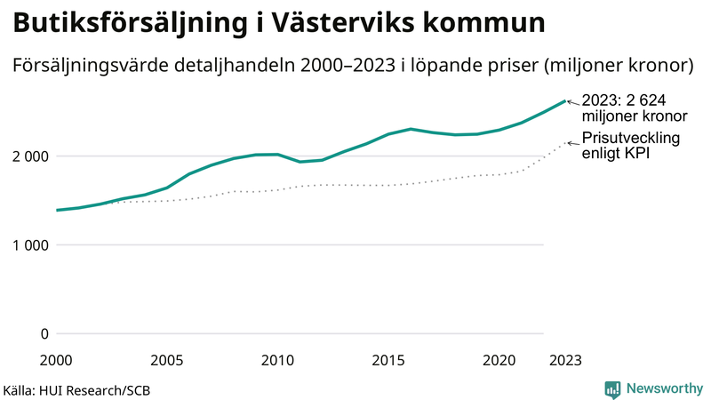 Försäljning i detaljhandeln sedan millennieskiftet i Västerviks-kommun