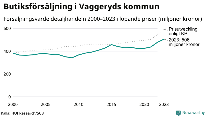 Försäljning i detaljhandeln sedan millennieskiftet i Vaggeryds-kommun