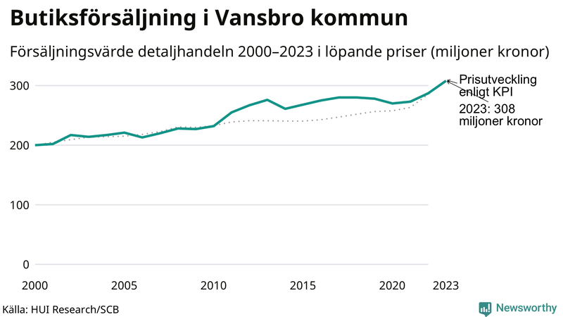 Försäljning i detaljhandeln sedan millennieskiftet i Vansbro-kommun