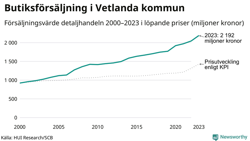Försäljning i detaljhandeln sedan millennieskiftet i Vetlanda-kommun