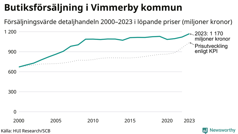 Försäljning i detaljhandeln sedan millennieskiftet i Vimmerby-kommun