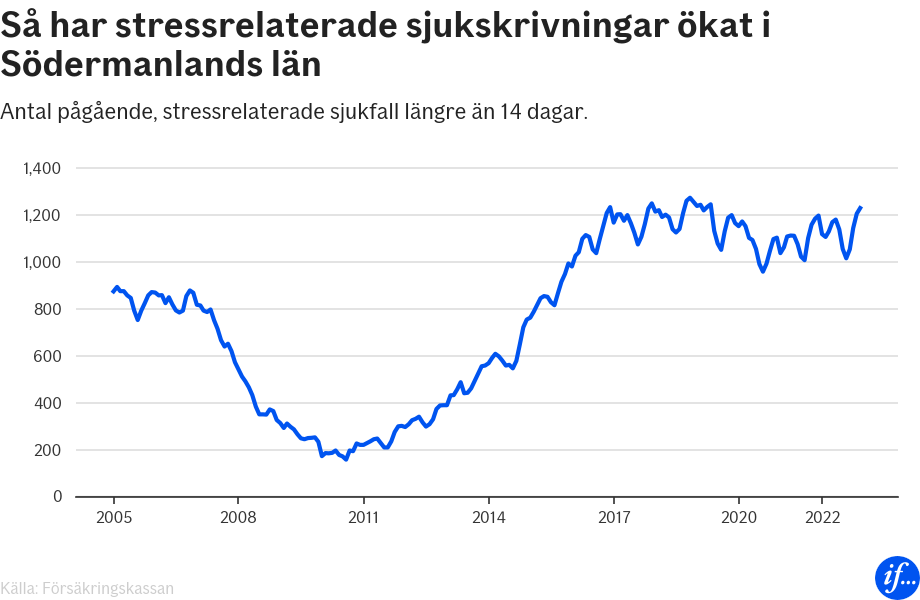 Graf: Utveckling över tid