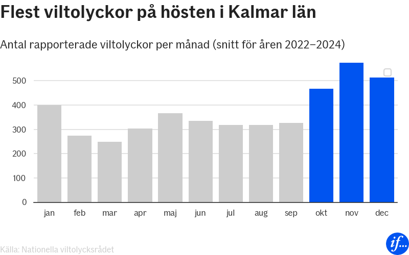 Viltolyckorna vanligast på hösten