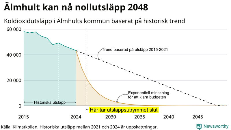 Klimatkollens koldioxidbudget för Älmhults kommun