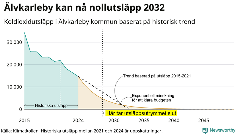 Klimatkollens koldioxidbudget för Älvkarleby kommun