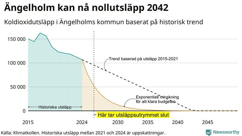 Klimatkollens koldioxidbudget för Ängelholms kommun