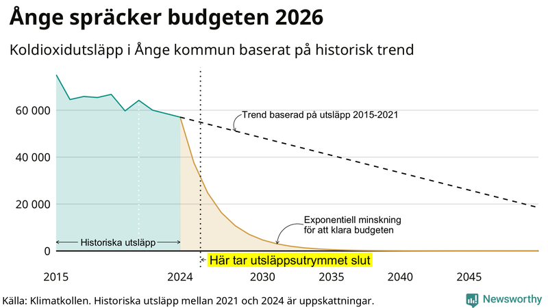 Klimatkollens koldioxidbudget för Ånge kommun