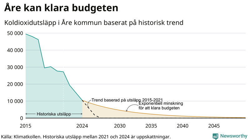 Klimatkollens koldioxidbudget för Åre kommun