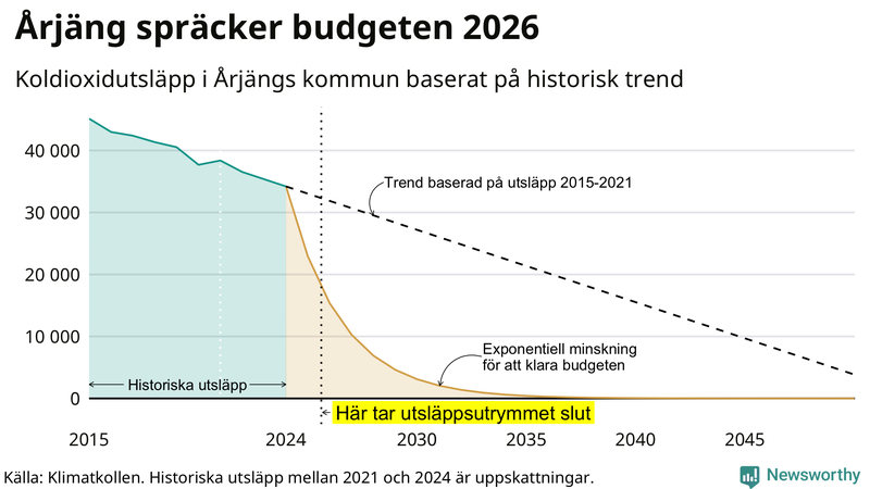 Klimatkollens koldioxidbudget för Årjängs kommun