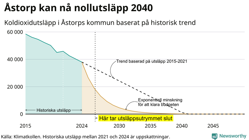 Klimatkollens koldioxidbudget för Åstorps kommun
