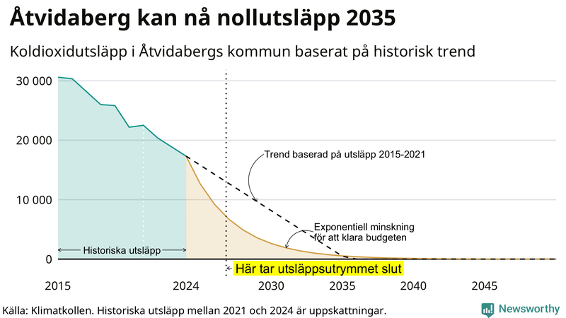 Klimatkollens koldioxidbudget för Åtvidabergs kommun