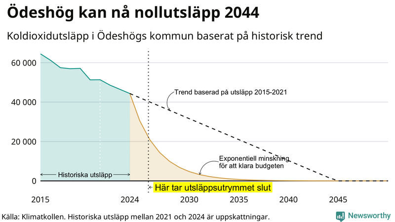 Klimatkollens koldioxidbudget för Ödeshögs kommun