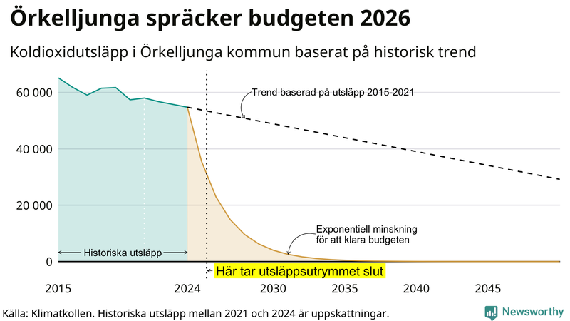 Klimatkollens koldioxidbudget för Örkelljunga kommun