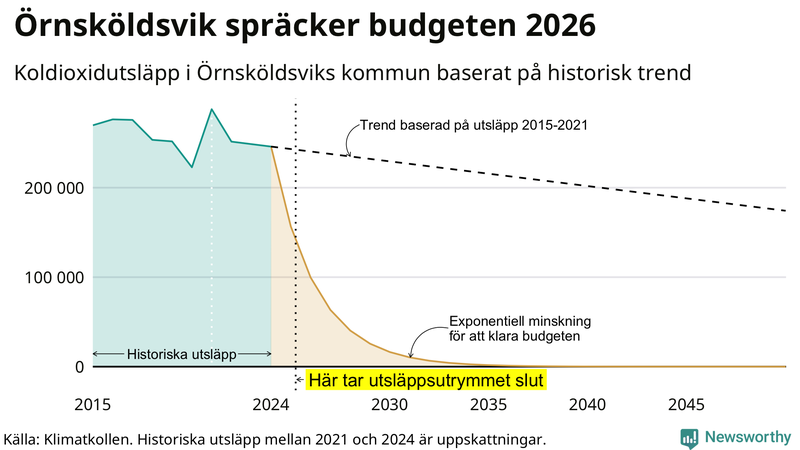 Klimatkollens koldioxidbudget för Örnsköldsviks kommun