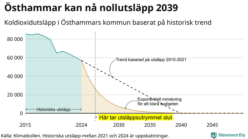 Klimatkollens koldioxidbudget för Östhammars kommun