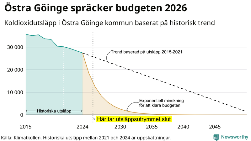 Klimatkollens koldioxidbudget för Östra Göinge kommun