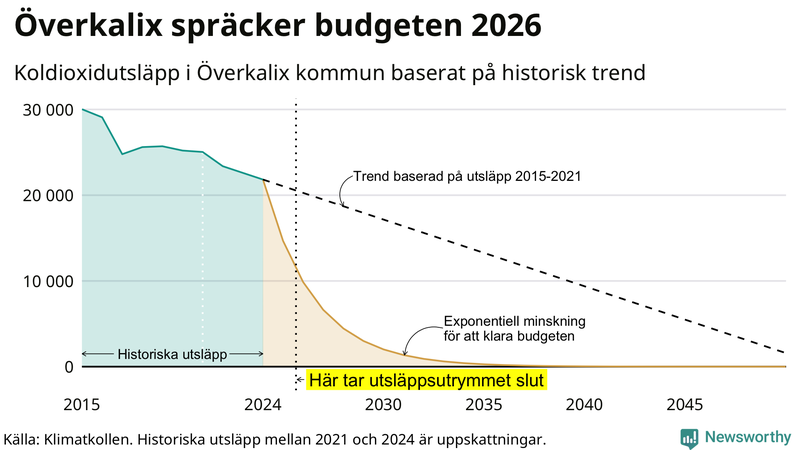 Klimatkollens koldioxidbudget för Överkalix kommun