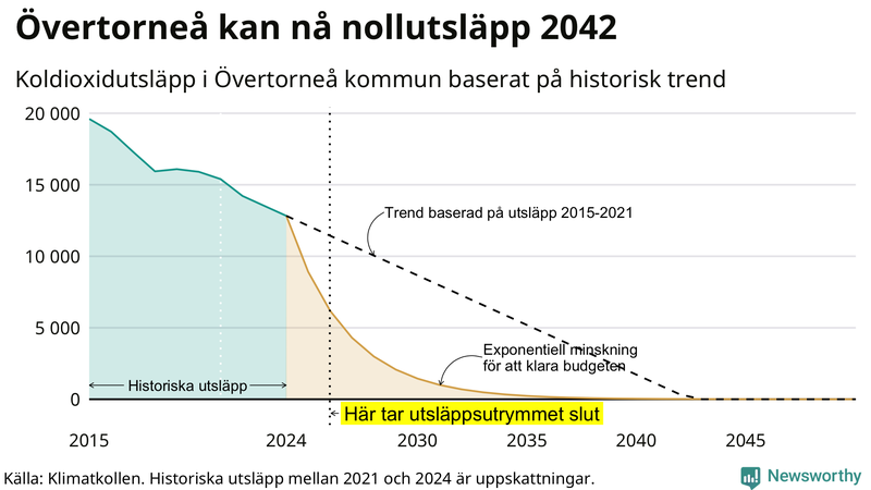 Klimatkollens koldioxidbudget för Övertorneå kommun