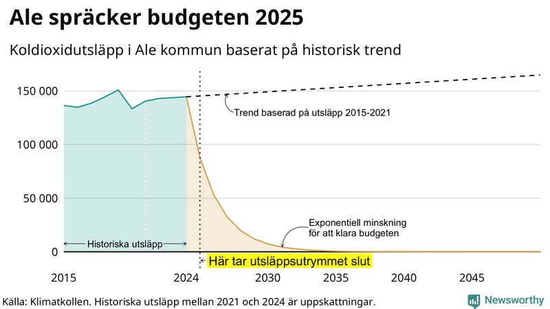 Klimatkollens koldioxidbudget för Ale kommun