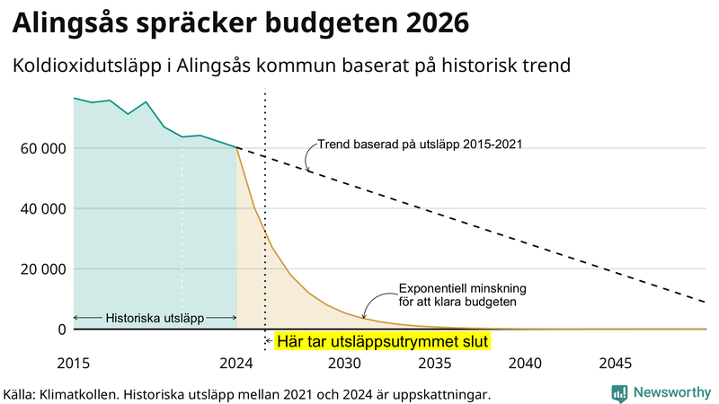 Klimatkollens koldioxidbudget för Alingsås kommun