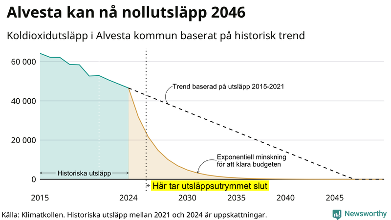 Klimatkollens koldioxidbudget för Alvesta kommun