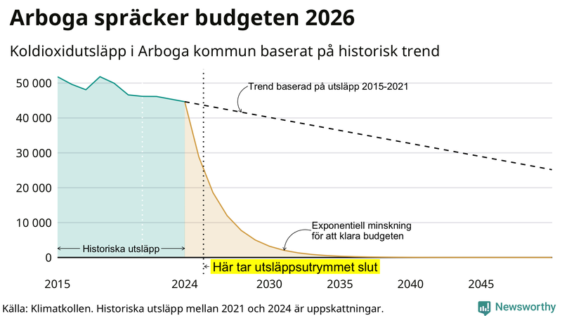 Klimatkollens koldioxidbudget för Arboga kommun