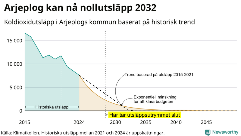 Klimatkollens koldioxidbudget för Arjeplogs kommun