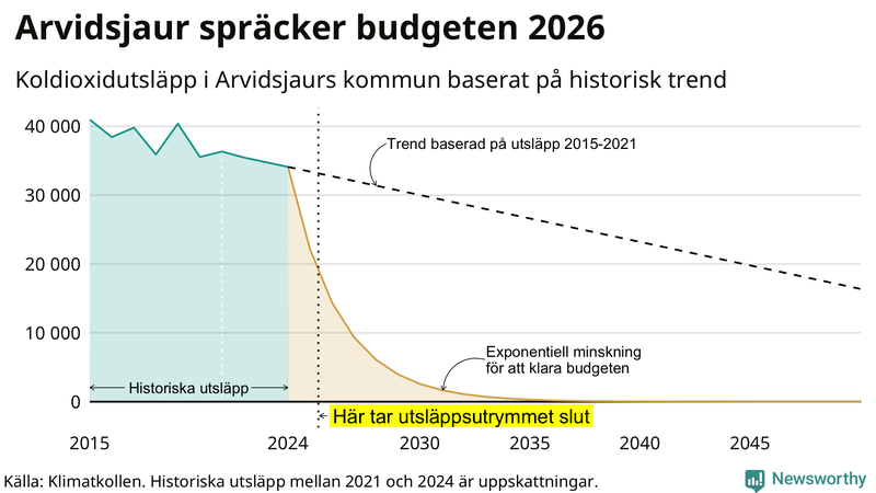 Klimatkollens koldioxidbudget för Arvidsjaurs kommun