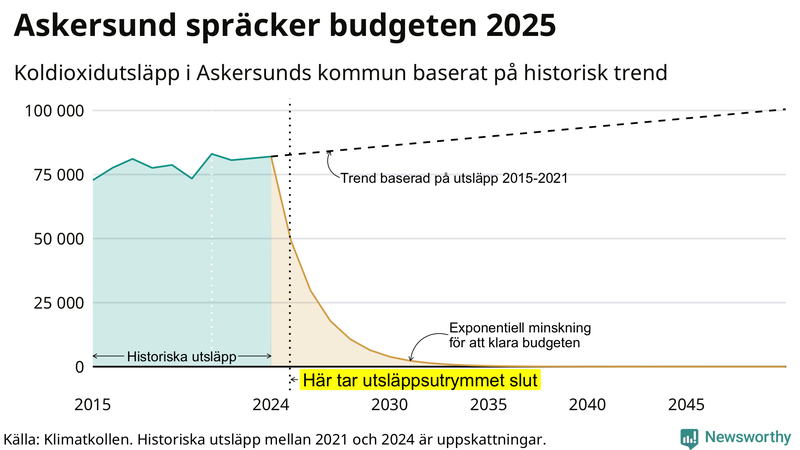 Klimatkollens koldioxidbudget för Askersunds kommun