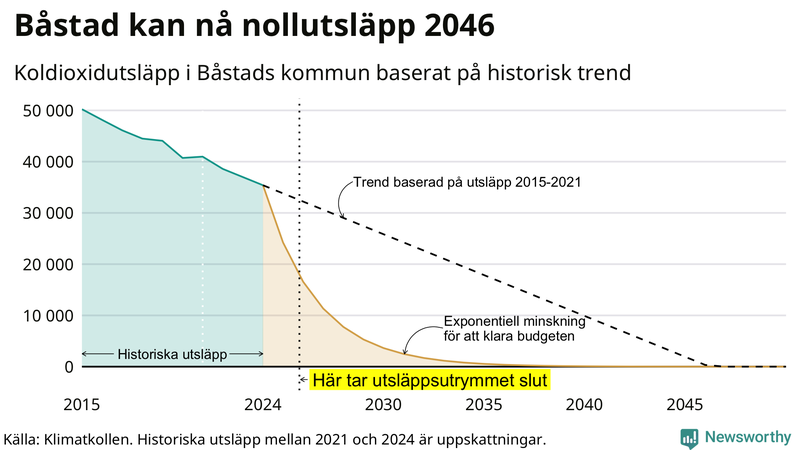 Klimatkollens koldioxidbudget för Båstads kommun