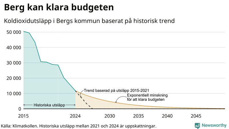 Klimatkollens koldioxidbudget för Bergs kommun